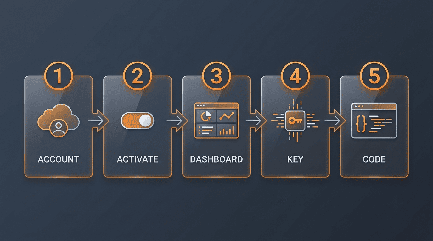 Five-step flow to a DashScope key: account, activate Model Studio, dashboard, create key, store in environment variable