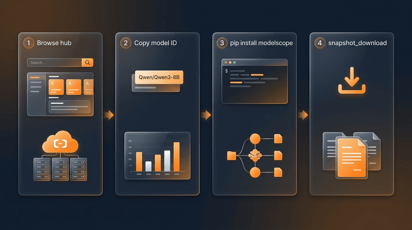 Four-step flow to download a Qwen model: browse hub, copy ID, pip install, snapshot_download