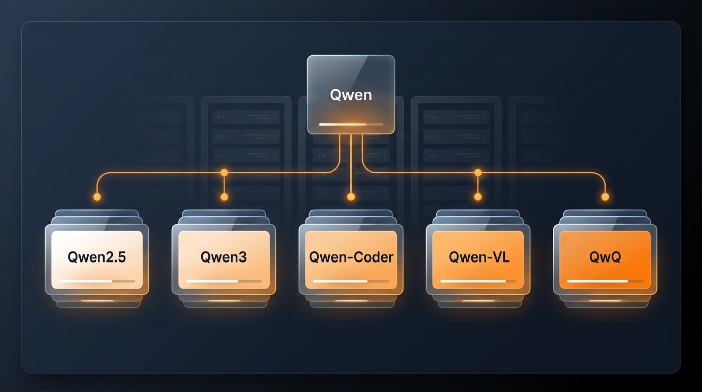 Diagram of the Qwen model family: a central Qwen node branching into Qwen2.5, Qwen3, Qwen-Coder, Qwen-VL and QwQ
