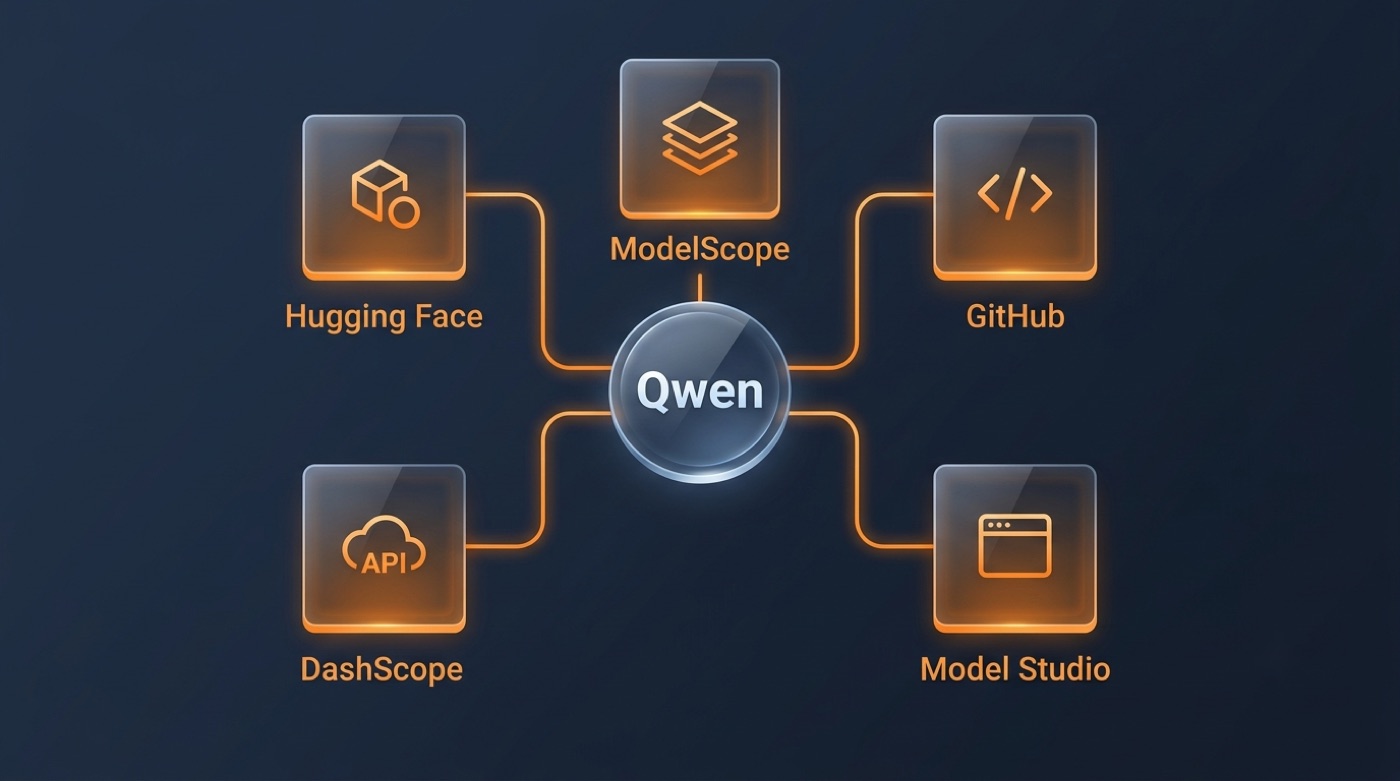 Alibaba Cloud AI ecosystem map around Qwen: Hugging Face, ModelScope, GitHub, DashScope and Model Studio