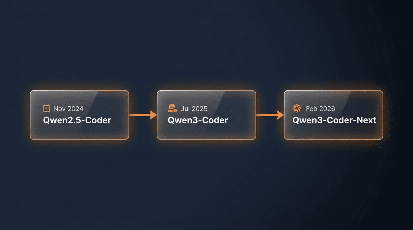 Timeline of Qwen-Coder releases: Qwen2.5-Coder November 2024, Qwen3-Coder July 2025, Qwen3-Coder-Next February 2026