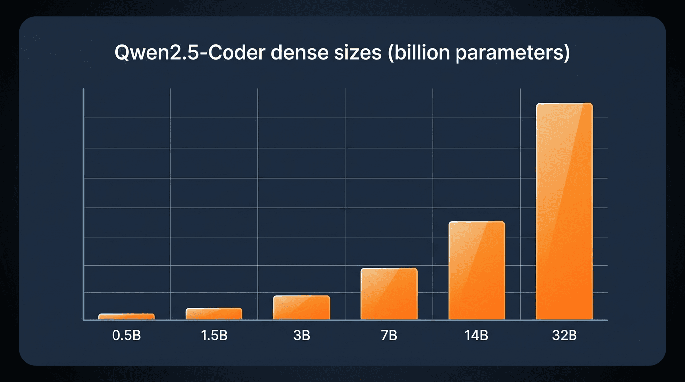 Bar chart of Qwen2.5-Coder dense sizes in billions of parameters: 0.5B, 1.5B, 3B, 7B, 14B, 32B