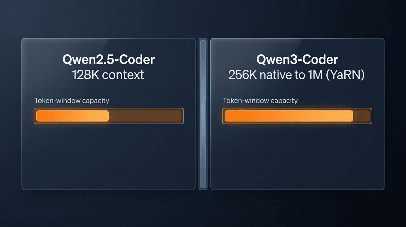 Comparison of context windows: Qwen2.5-Coder 128K versus Qwen3-Coder 256K native extendable to 1M with YaRN