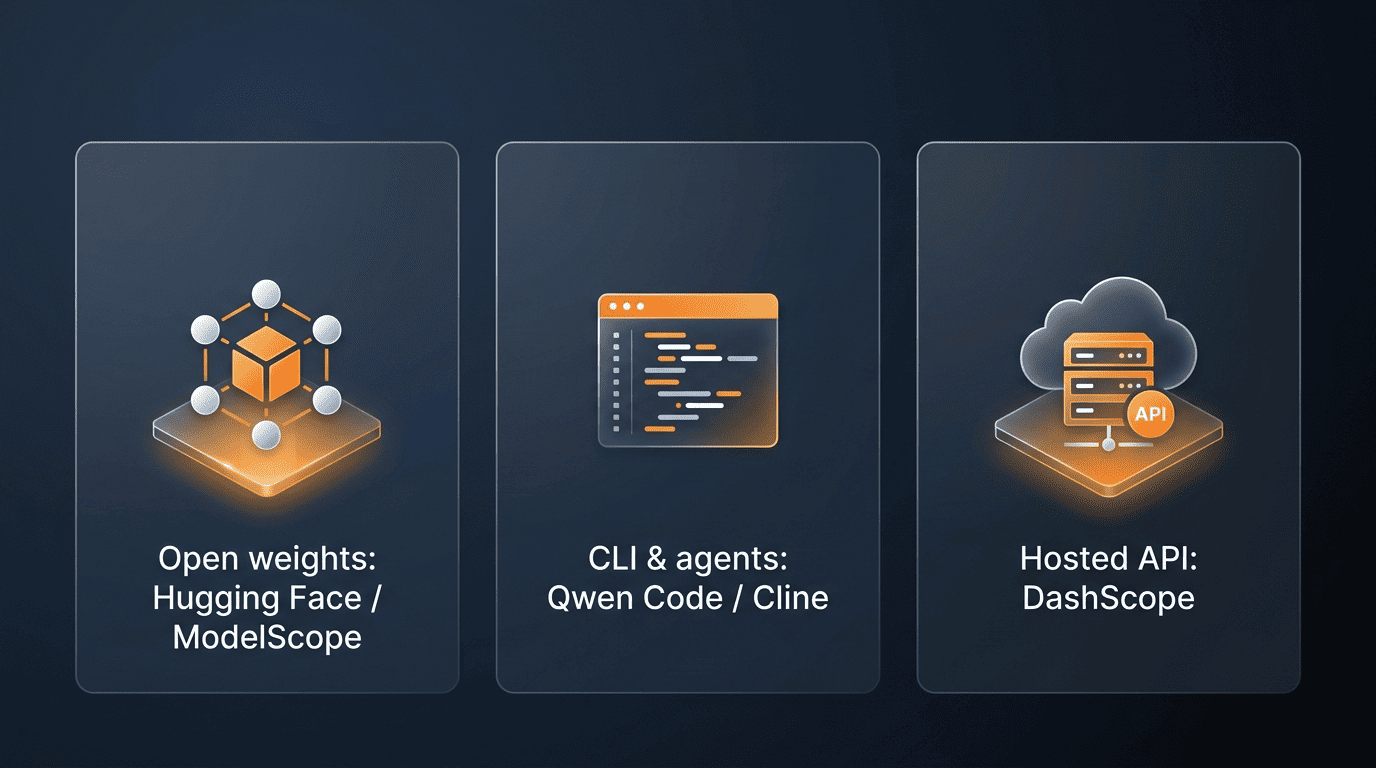 Three ways to use Qwen-Coder: open weights on Hugging Face and ModelScope, CLI and agents like Qwen Code and Cline, hosted DashScope API