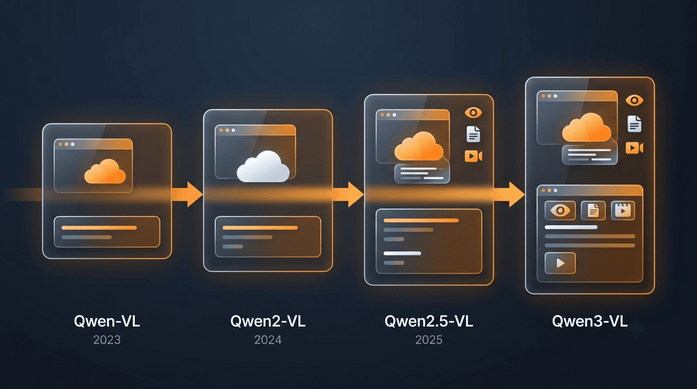 Timeline of Qwen-VL generations from the 2023 original through Qwen2-VL, Qwen2.5-VL and Qwen3-VL