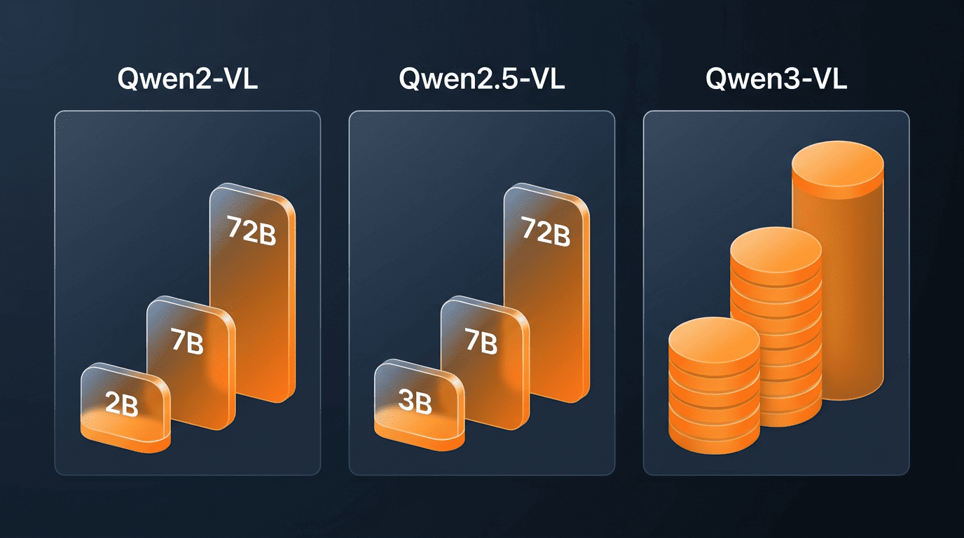 Open model sizes compared across Qwen2-VL (2B, 7B, 72B), Qwen2.5-VL (3B, 7B, 72B) and Qwen3-VL's wider dense-plus-MoE range