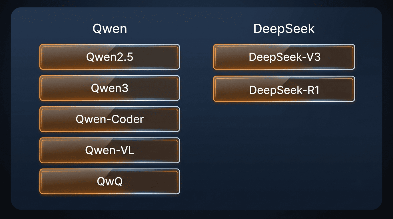 Model line-up: Qwen2.5, Qwen3, Qwen-Coder, Qwen-VL and QwQ versus DeepSeek-V3 and DeepSeek-R1