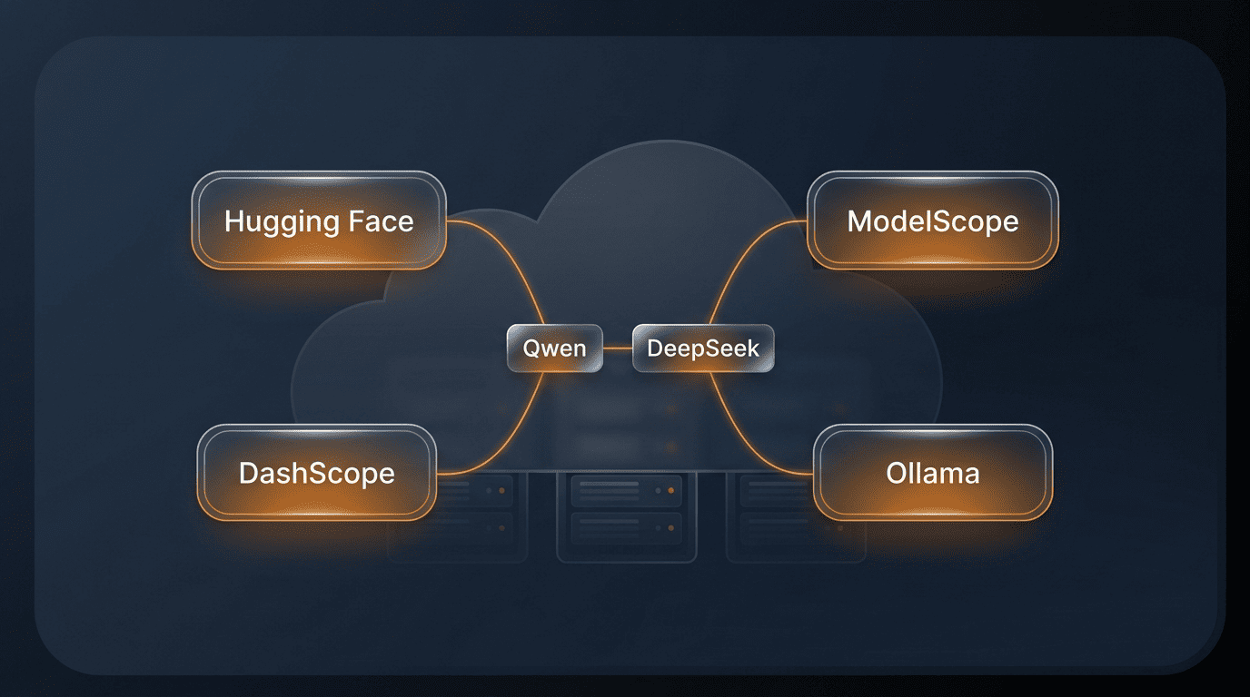 Access channels for Qwen and DeepSeek: Hugging Face, ModelScope, DashScope and Ollama
