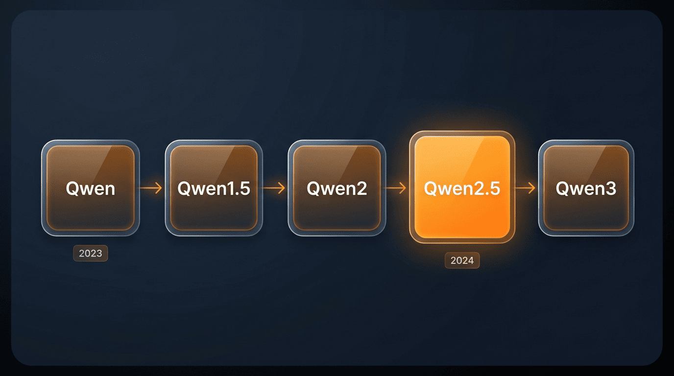 Timeline of the Qwen model lineage from Qwen 2023 through Qwen2.5 in 2024 to Qwen3