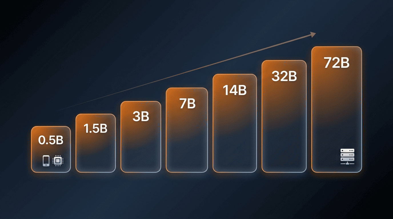 Ascending chart of the seven open Qwen2.5 sizes from 0.5B up to 72B
