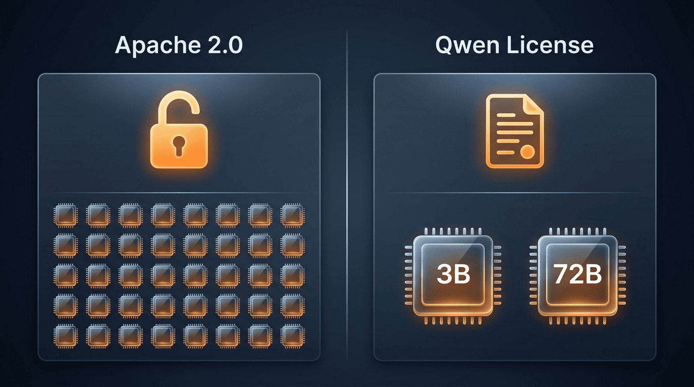 Comparison showing most Qwen2.5 sizes under Apache 2.0 while the 3B and 72B use a separate Qwen license