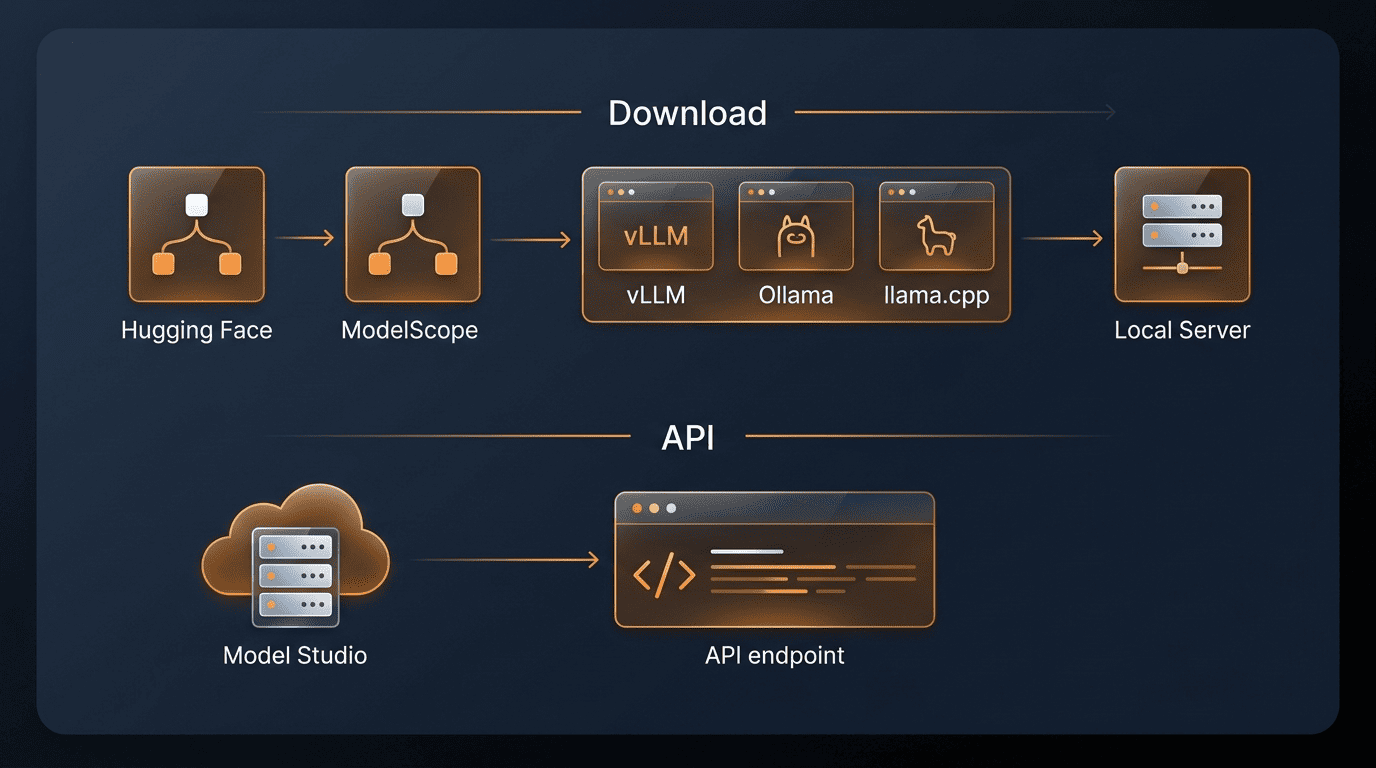 Two paths to use Qwen2.5: download from Hugging Face or ModelScope to run in vLLM, Ollama or llama.cpp, or call the Model Studio API