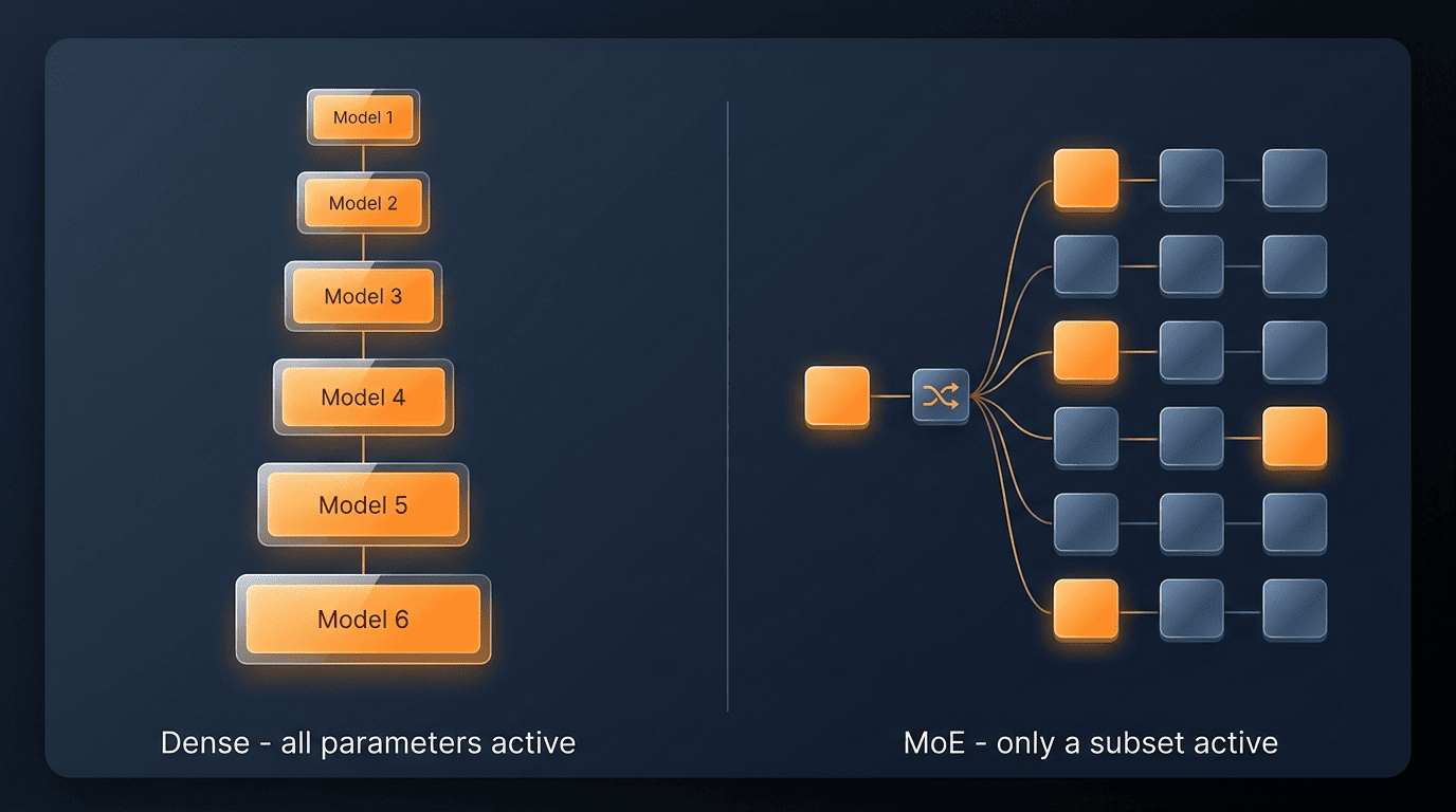 Diagram comparing dense models with Mixture-of-Experts routing in Qwen3