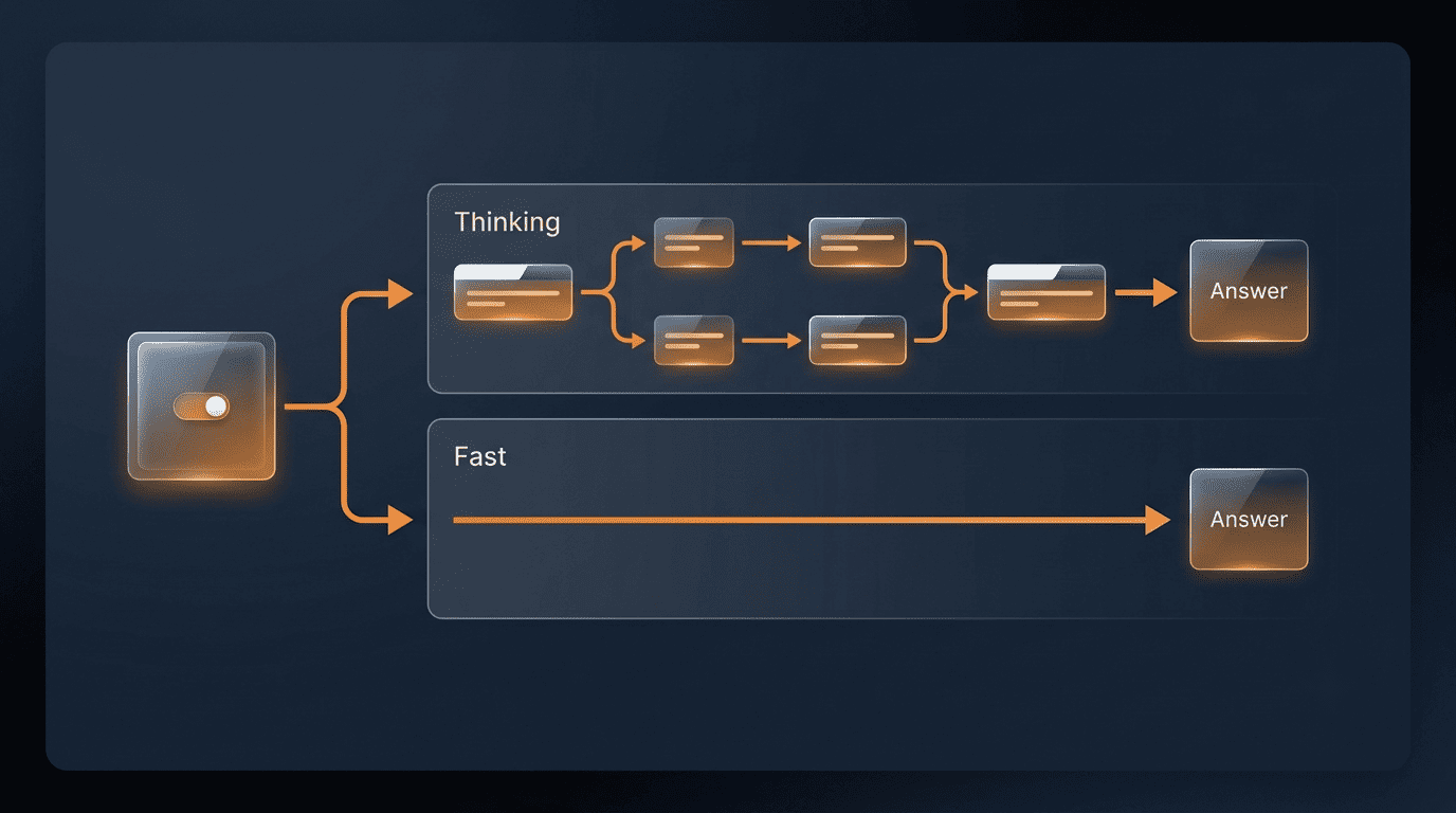 Flow diagram of Qwen3 thinking mode versus fast non-thinking mode