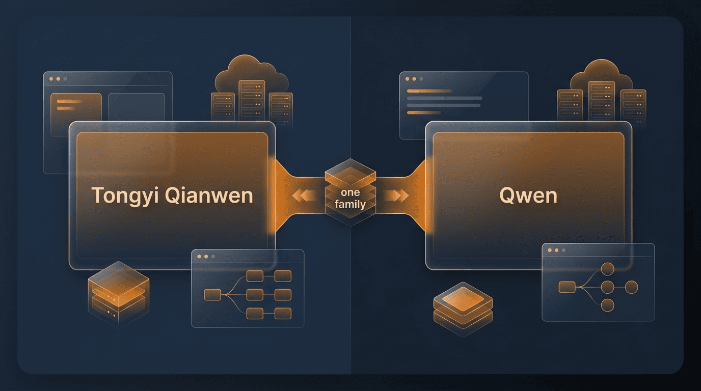 Diagram showing Tongyi Qianwen and Qwen are two names for one Alibaba Cloud model family