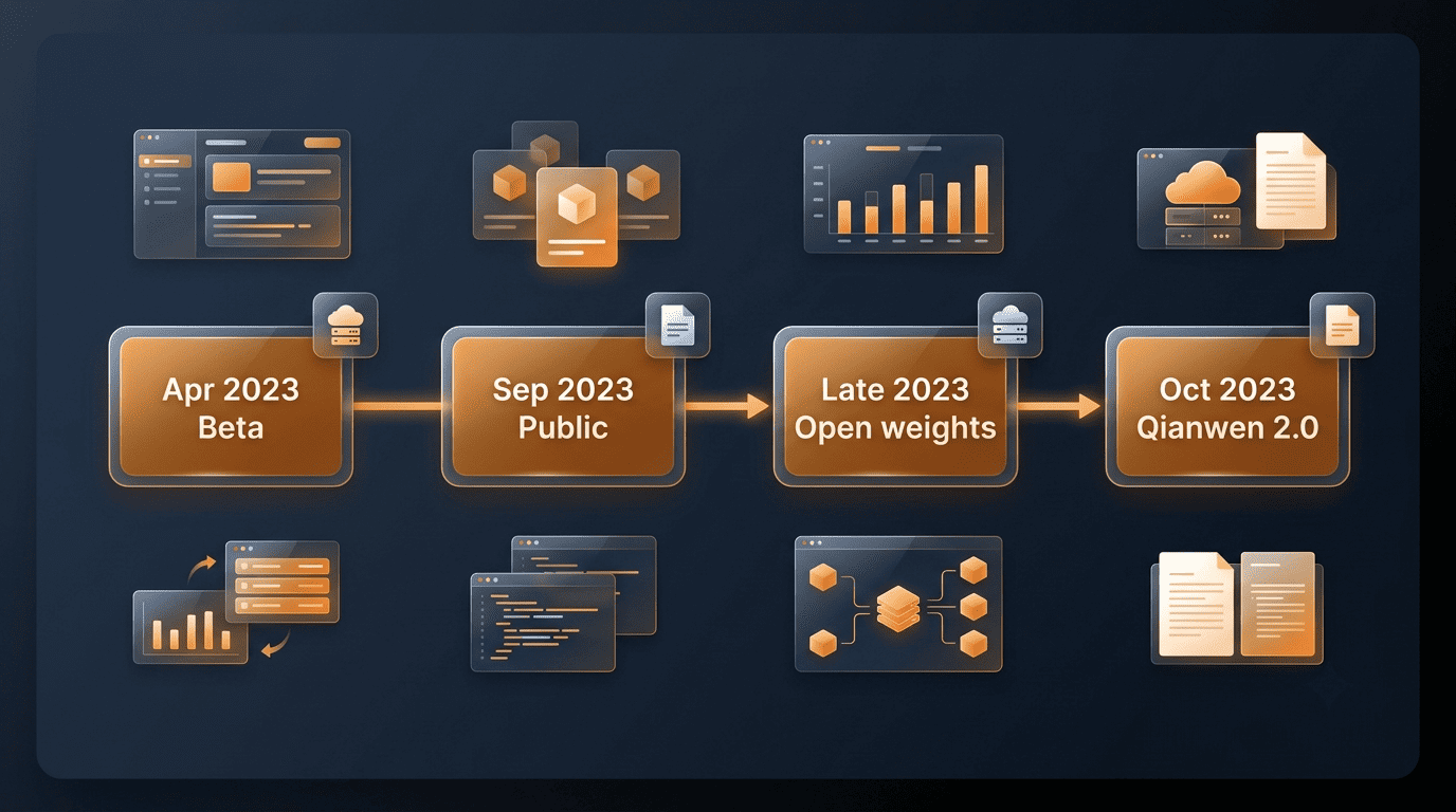 2023 timeline of Tongyi Qianwen: April beta, September public launch, open weights, and Tongyi Qianwen 2.0 in October