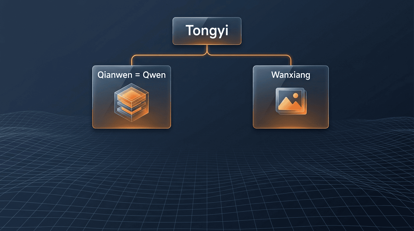 Family tree of Alibaba's Tongyi brand: Tongyi Qianwen (Qwen) and Tongyi Wanxiang